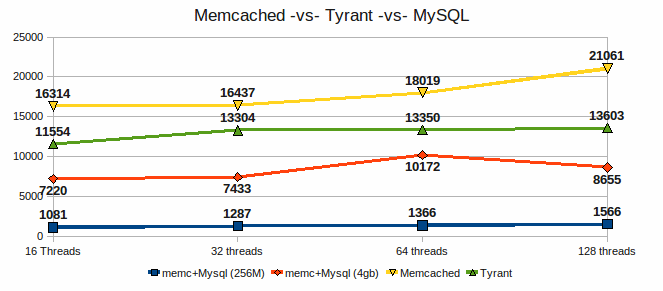 Tyrant/MySQL/Memcached Thread Benchmark performance
