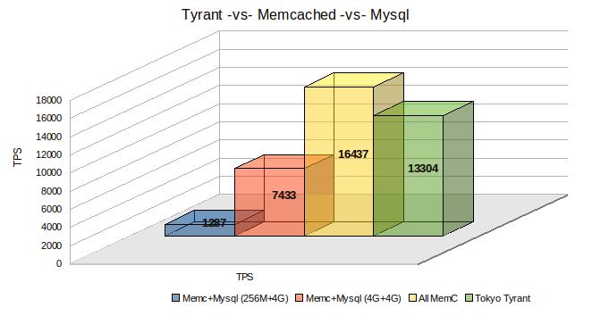 Tyrant -vs- memcached